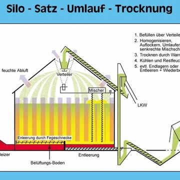 Bausteine eines Siltrockners