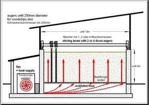 Trocknungsbox, Trocknen um Flachlager